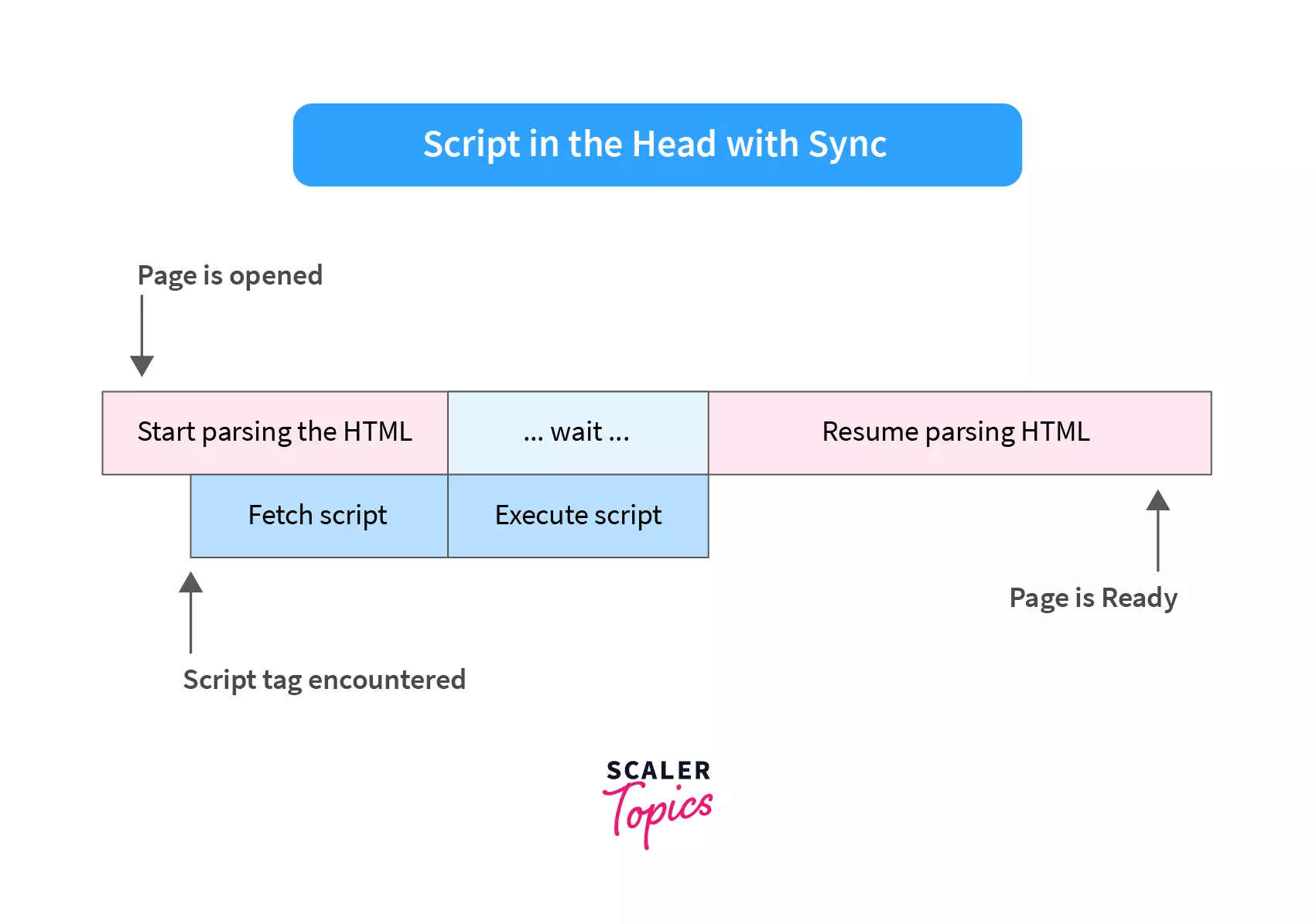 Placing script at the end of the body tag